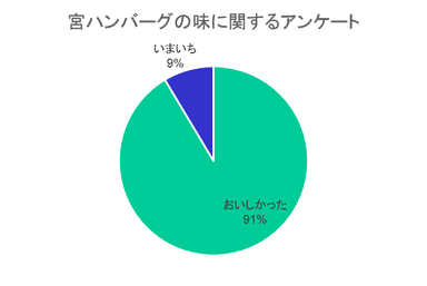 アンケート結果