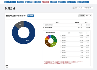 併用分析