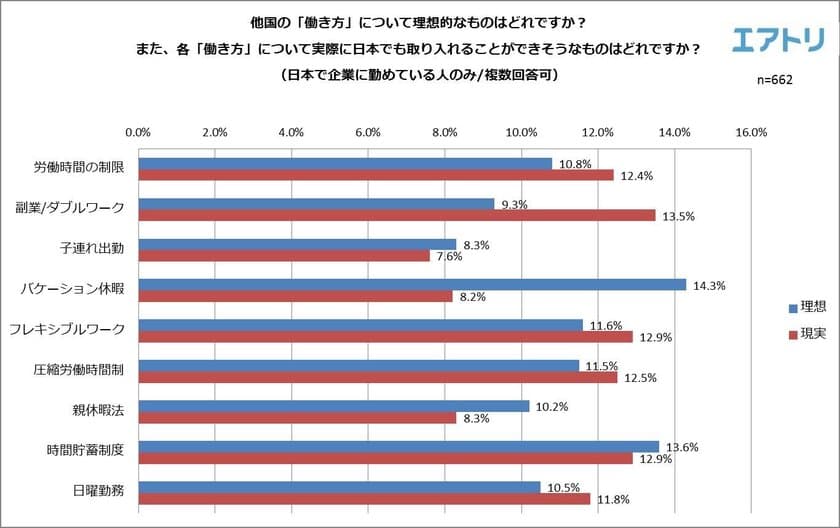 日本の労働者に聞いた「日本でも導入できそうな他国の働き方」
1位はオランダの『時間貯蓄制度』！
「周りに迷惑がかからない」が選ばれるポイント？