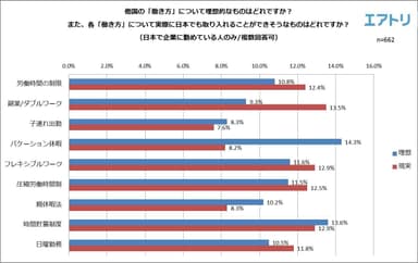 【図1】他国の「働き方」について理想的なものはどれですか？また、各「働き方」について実際に日本でも取り入れることができそうなものはどれですか？（日本で企業に勤めている人のみ/複数回答可）