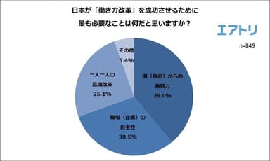 【図2】日本が「働き方改革」を成功させるために最も必要なことは何だと思いますか？