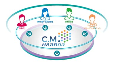 テレビCMオンライン運用サービス「C.M.HARBOR」概念図