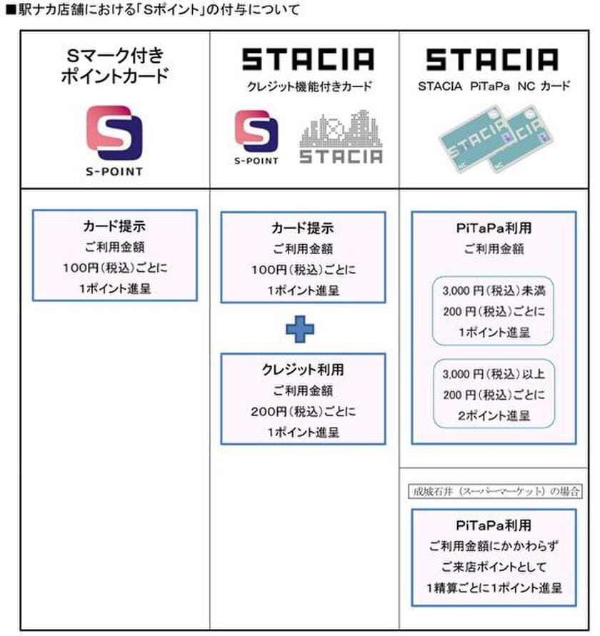 阪急阪神グループ 関西エリア共通ポイント
「Sポイント」サービスが 阪急・阪神・北急の駅ナカ店舗で
ご利用いただけるようになります！
～ 6月11日（月）からスタート ～