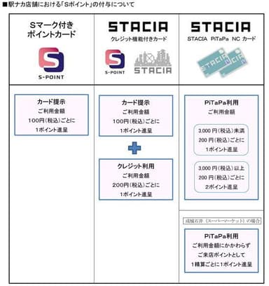 駅ナカ店舗における「Ｓポイント」の付与について