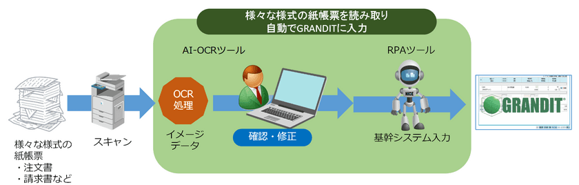 RPAとAIを活用、『紙帳票の自動取込』を実現
～進化系ERP「GRANDIT(R)」との連携ソリューション～