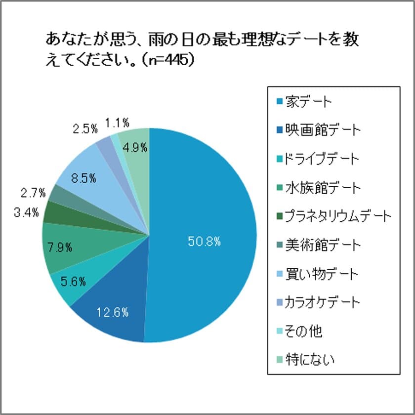 So-net、梅雨時期の恋人の日にあわせて、
雨の日デートに関するアンケートを実施　
雨の日の最も理想なデート1位は家デート、2位は映画館デート　
20代～30代は、50代～60代の約2倍、家デートが最も理想と回答