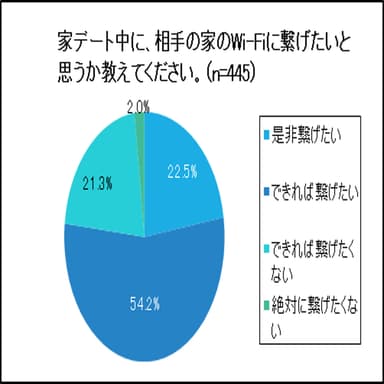 家デート中に相手の家のWi-Fiに繋げたいと思うかグラフ