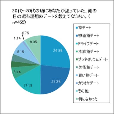 50代～60代 雨の日の最も理想なデートグラフ