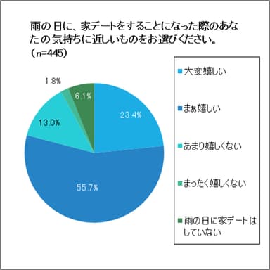 20代～30代 雨の日に家デートとなった際の気持ちグラフ