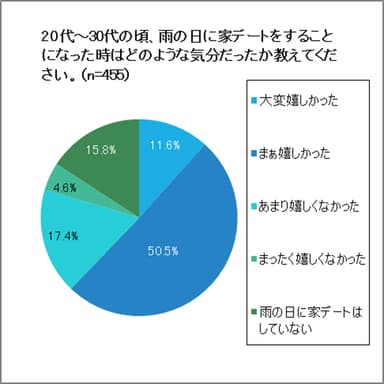 50代～60代 雨の日に家デートとなった際の気持ちグラフ