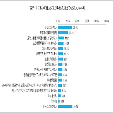 20代～30代 家デートで困ったことグラフ