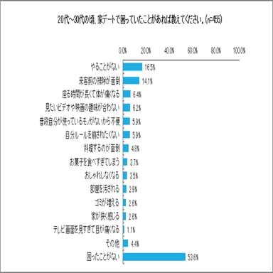 50代～60代 家デートで困ったことグラフ