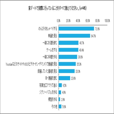 20代～30代 家デートで行っていることグラフ