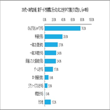 50代～60代 家デートで行っていることグラフ