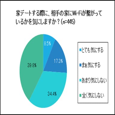 家デートする際に、相手の家にWi-Fiが繋がっているか気にするかグラフ