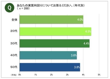 年代別実質利回り