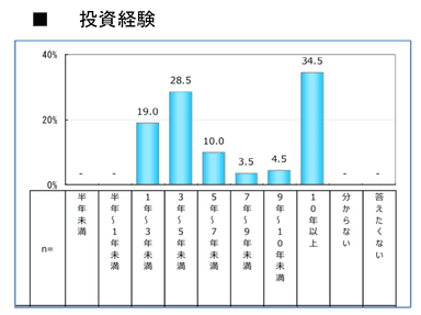 投資経験