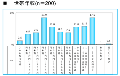 世帯年収