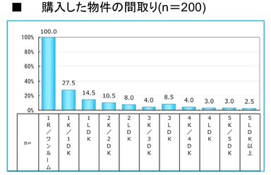 購入した物件の間取り