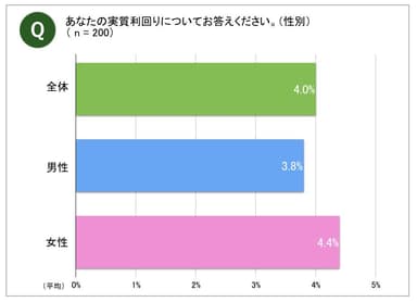 男女別実質利回り