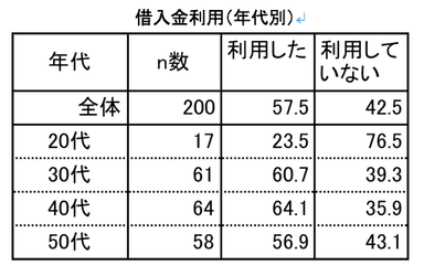 借入金利用年代別