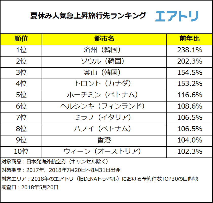 G.W.に続き、韓国のハワイこと「済州」が人気急上昇！
TOP3は地方都市からのLCC就航が活発な韓国が独占