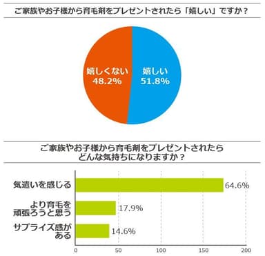 育毛剤をプレゼントされたら「嬉しい」ですか？／どんな気持ちになりますか？