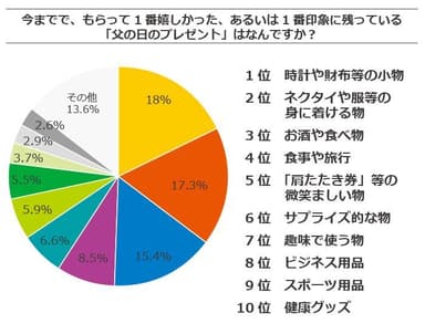 父の日にもらって嬉しいプレゼント