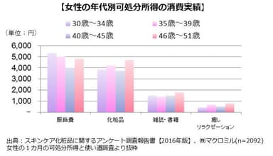 消費状況