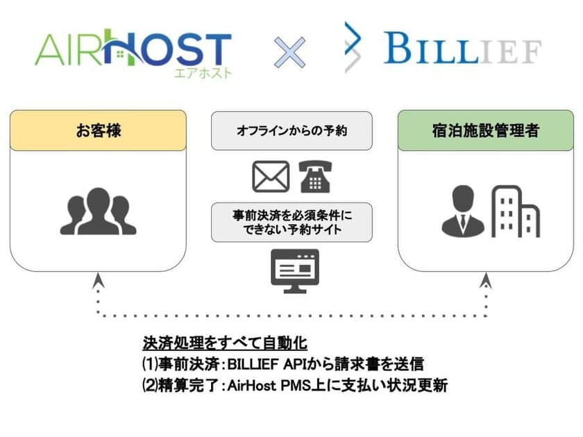 エアホスト、ペイパル請求書送信サービス
『BILLIEF』とAPI連携を発表