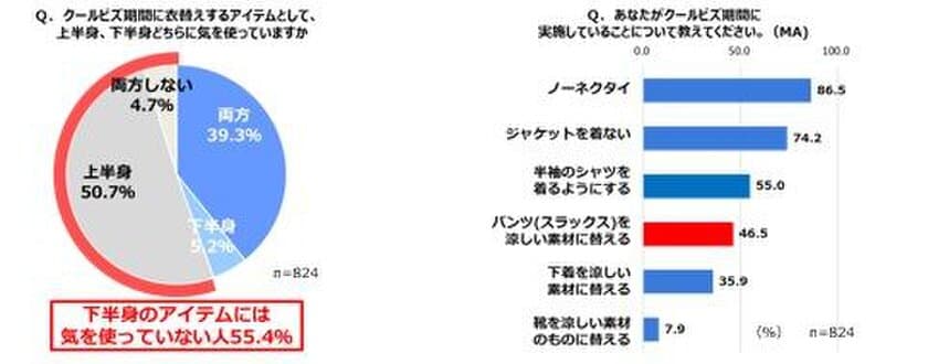 夏本番到来！ビジネスマンのクールビズ事情は？？
蒸れやすく、窮屈なスラックスへの不満は高まるものの約６割は、下半身に対策なし！
夏場に快適なスラックス選びのポイントは、吸水速乾、通気性、ストレッチ性！
