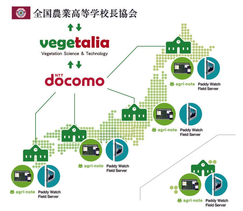 農業高等学校への農業ICTの提供および活用支援を開始