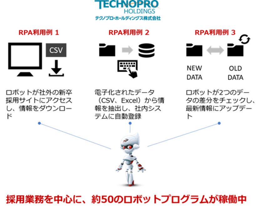 ブレインパッド、テクノプロ・ホールディングスにRPA「ブレインロボ（BrainRobo）」を導入し、採用業務を中心に業務の自動化・効率化を推進