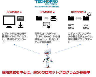 テクノプロのRPAを活用した業務効率化イメージ