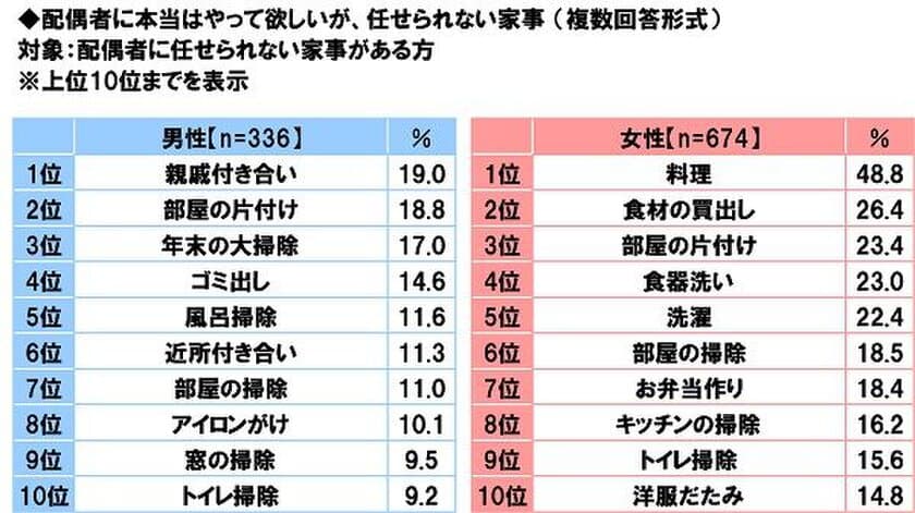 ジブラルタ生命調べ　
やって欲しいけれど、配偶者には任せられない家事　
夫が選ぶ1位「親戚付き合い」、妻が選ぶ1位「料理」