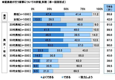 配偶者が行う家事についての評価【料理】