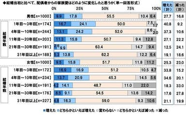 結婚当初と比べて配偶者からの家族愛はどのように変化したか