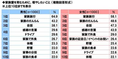 家族愛を育むために増やしたいこと