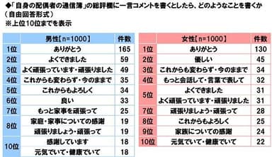 「自身の配偶者の通信簿」の総評欄に一言コメントを書くとしたら