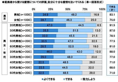 配偶者から受ける愛情についての評価【自分への愛情】