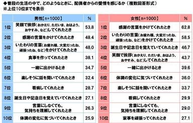 普段の生活の中で、配偶者からの愛情を感じるとき