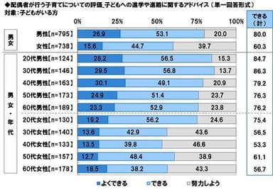 配偶者が行う子育てについての評価【進学や進路に関するアドバイス】