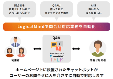 Logical Mindで問合せ対応業務を自動化