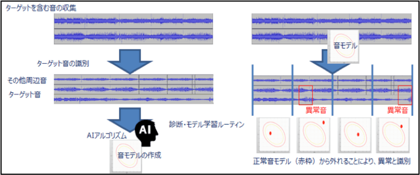 AI音声認識ベンチャーのHmcomm、
Flexible Anomaly Sound Training and Detection
プラットフォーム「FASTD β版(異音・環境音検知)」発表