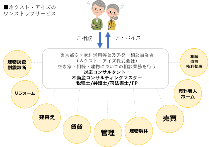 第三者の立場で住まいのコンサルを行うネクスト・アイズが
「東京都空き家利活用等普及啓発・相談事業」事業者として選定