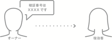 ワンタイム暗証番号をスマホから発行して宿泊客に伝える。