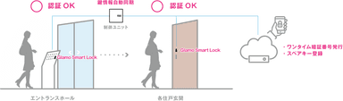 エントランスホールと各住戸のドアロックに鍵情報が自動同期。