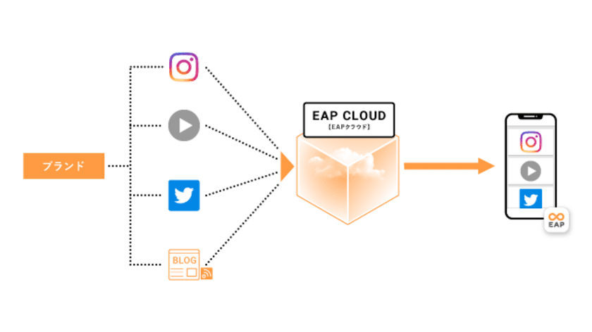 モバイルアプリプラットフォーム「EAP」に
SNSフィード取込機能を追加、
運用負荷を上げずにアプリ内コンテンツの充実が可能に