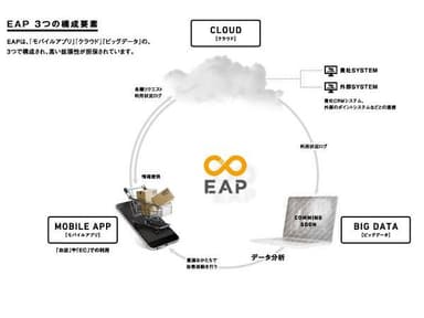 EAP3つの構成要素