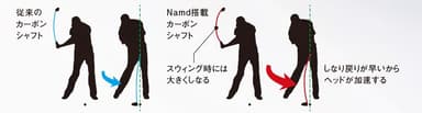 「Namd」搭載シャフトのしなり